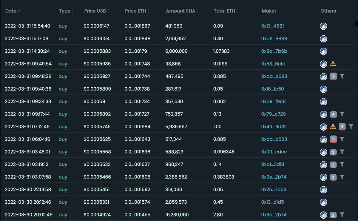Ringaneth's tweet photo. The Ringan ($SHA) buy wall is just heating up! Wait to see how this will look when the launchpad is released. 

#RINGAN #SHIGUN #SHINJA #KIBA #KUMA #SHUMO #SAITAMA #SAITAMASK #ZOROINU #SHIBARMY #DOGE #MRI #STILTON #CULTDAO https://t.co/UP0gCMvdJs