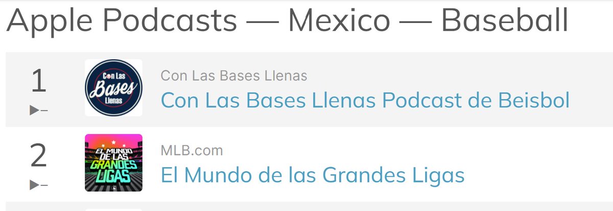 AlfreAlvarez3's tweet photo. Dando gracias a Dios y a todos nuestros seguidores por poner nuestros podcasts en los primeros lugares de su preferencia. Así amanecimos hoy: Primeros en Colombia, Dominicana, Veneuela y Mexico, entre otros! https://t.co/GXR22wWHeS