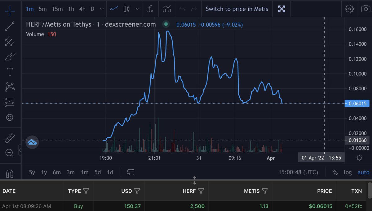 Hercules_Fi's tweet photo. Hercules Finance is still doing great and seems to be sustainable ! 
Holders are making a huge amount of money with our 2.28% daily ROI 👀
Curve at low support right now, look at it, it's perfect time to buy !
$metis #Metis https://t.co/mB8cYNIAfu