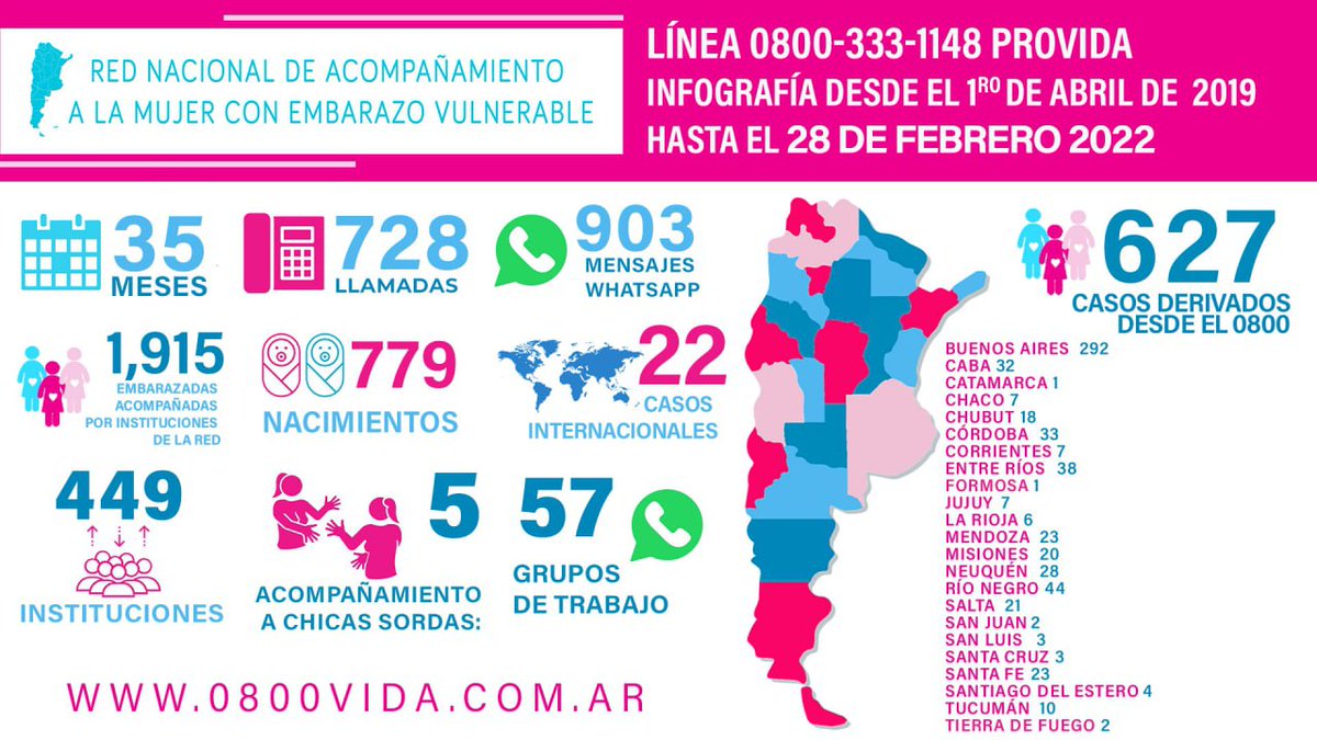Hace exactamente tres años nació el 0800provida y la Red de Acompañamiento a la Mujer con embarazo Vulnerable!! Ya acompañamos a 1900 mujeres que pidieron ayuda de todo el país,casi 800 bebés han nacido y tantos otros están en gestación.Agradecidos a Dios! Nos ayudas a difundir?