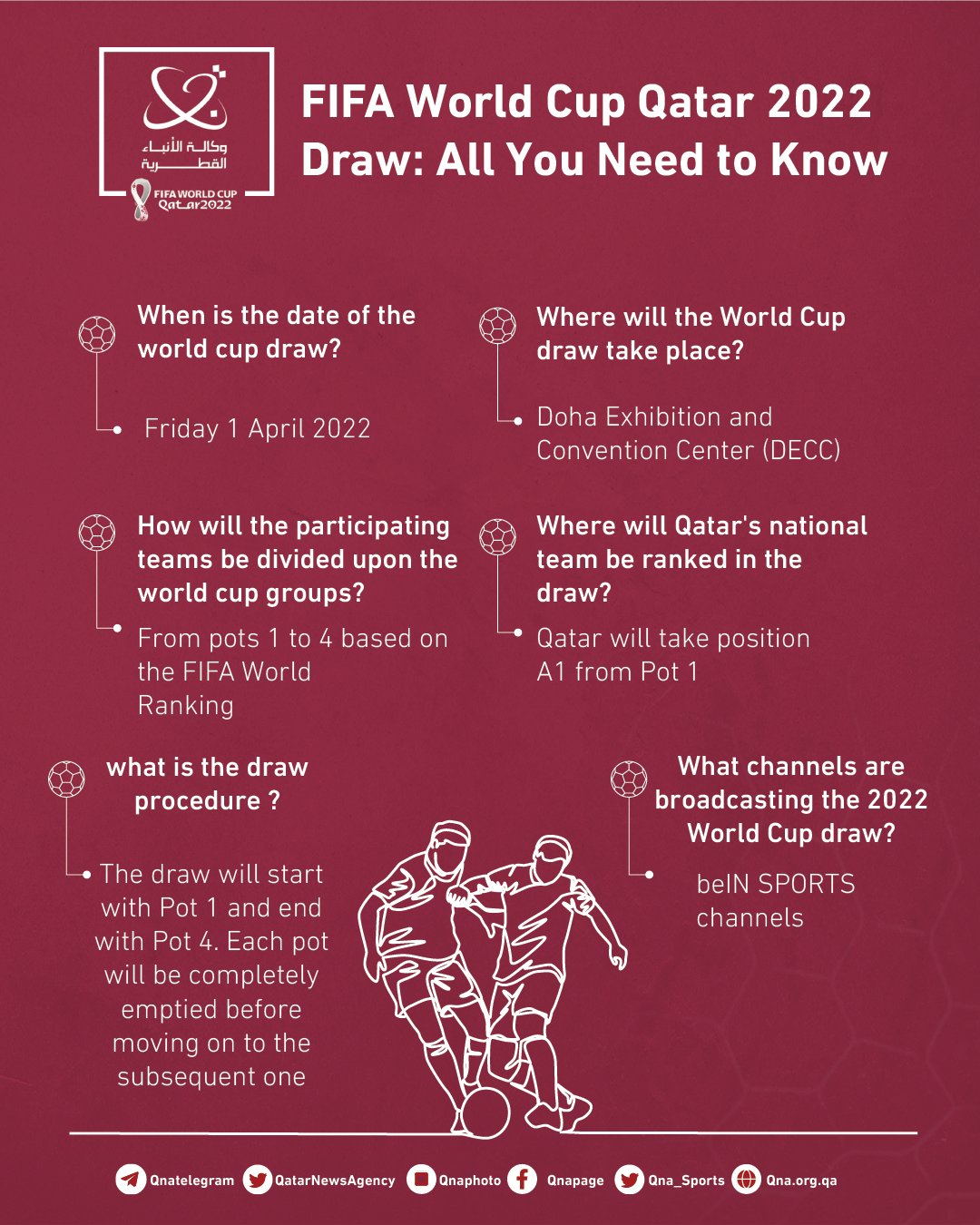 Qatar News Agency on Twitter "FIFA World Cup Qatar 2022 Draw All You