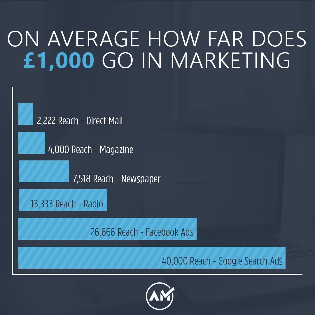 🤔Where can your businesses marketing budget be best spent? 

💰Well, if you were looking at spending £1000 - then here's how many people you can expect to reach across different marketing channels.

#marketing #digitalmarketing #googleads #facebookads #digitalmarketingstrategy