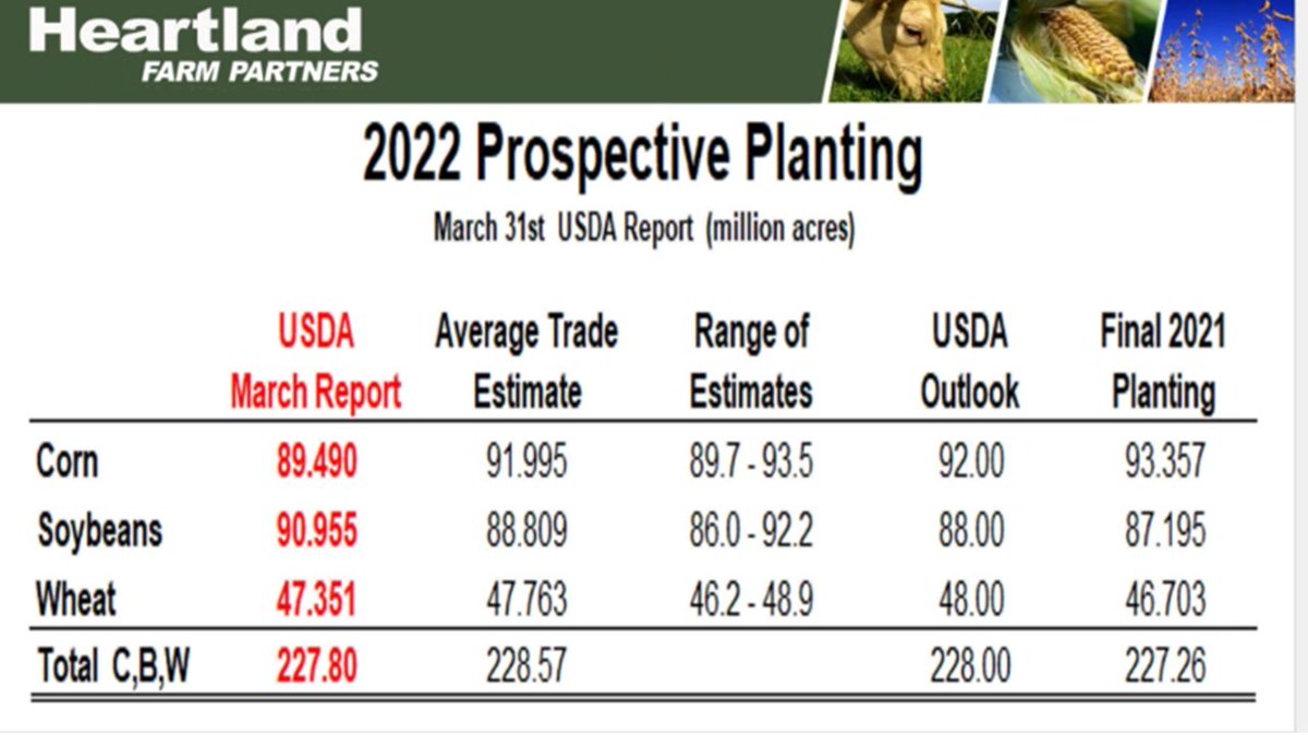 jeffpeterson01's tweet photo. Here is another look at the prospective planting numbers that were released in yesterday's USDA report #oatt https://t.co/Y4jeiFIaI5