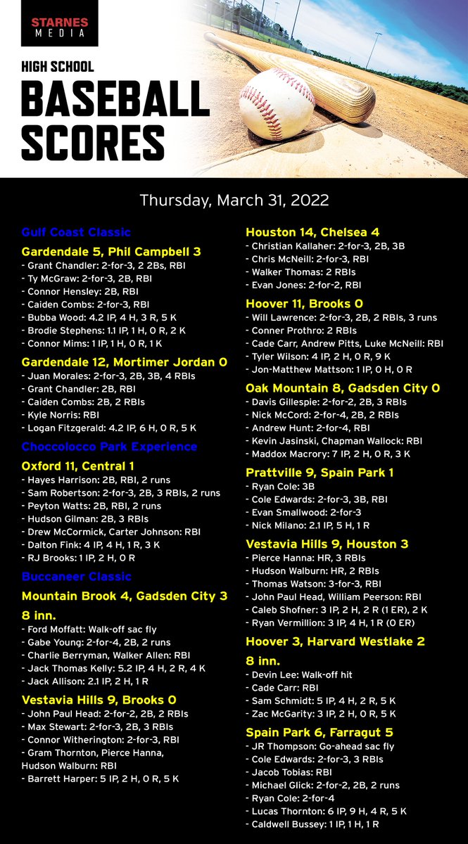 Kyle Parmley ๐ฅ (@kyleparmley) on Twitter photo High school baseball from Thursday:
- <a href="/GdaleHSBaseball/">GHS Rockets Baseball</a> wins Gulf Coast Classic
- <a href="/MB_Baseball/">MB_Baseball</a> wins on a walk-off
- <a href="/hoover_baseball/">Hoover Bucs Baseball</a> & <a href="/1rebelbaseball/">Vestavia Baseball</a> win 2
- <a href="/OMHS_Baseball/">Oak Mountain Baseball</a> rolls
- <a href="/spjagbaseball/">Spain Park Baseball</a> splits High school baseball from Thursday:
- <a href="/GdaleHSBaseball/">GHS Rockets Baseball</a> wins Gulf Coast Classic
- <a href="/MB_Baseball/">MB_Baseball</a> wins on a walk-off
- <a href="/hoover_baseball/">Hoover Bucs Baseball</a> & <a href="/1rebelbaseball/">Vestavia Baseball</a> win 2
- <a href="/OMHS_Baseball/">Oak Mountain Baseball</a> rolls
- <a href="/spjagbaseball/">Spain Park Baseball</a> splits