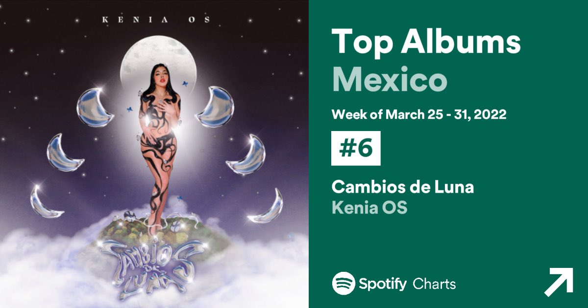 KeniaOsReport's tweet photo. Spotify Charts — Weekly Top Albums Mexico 🇲🇽

#6.- “Cambios de Luna” @KeniaOS. (+45) https://t.co/oKmsc9kLLW
