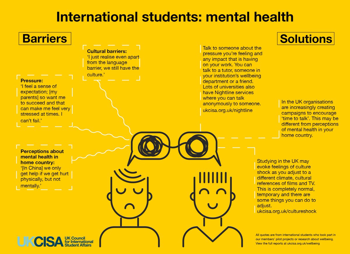 MentalHigher's tweet photo. For overseas students,
Here is an article about anxiety levels of international students and some datas regarding to the analysis.
#anxiety   #internationalstudents 
https://t.co/tyNXTmxDsw https://t.co/pEGhUVs9Ed