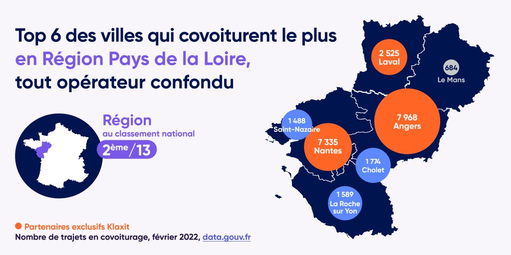 [Covoiturage] <a href="/LavalAgglo/">LavalAgglo</a> :
👏 13ème territoire à le + covoiturer en France.
🥉3ème en Pays de la Loire.
Depuis 2021, le covoiturage est en forte hausse 📈 sur <a href="/LavalAgglo/">LavalAgglo</a>. Dispositif en partenariat avec <a href="/KlaxitFR/">Klaxit par BlaBlaCar Daily</a>.