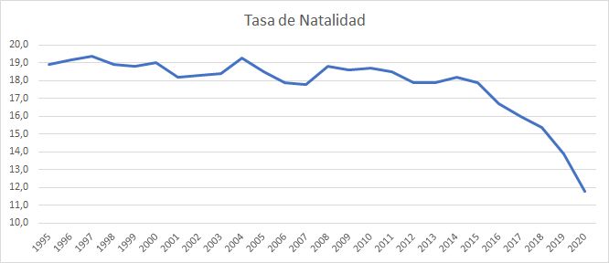 MonicadelRio19's tweet photo. MORTALIDAD MATERNA Y NACIMIENTOS: LAS CIFRAS DEL 2020
El ministerio de Salud de la Nación dio a conocer las cifras del 2020. Más abortos y menos nacimientos. Argentina sigue a pie juntillas los programas antinatalistas del Fondo de Población. 
https://t.co/r2nmyQ7nPu https://t.co/jWm0IWXTry