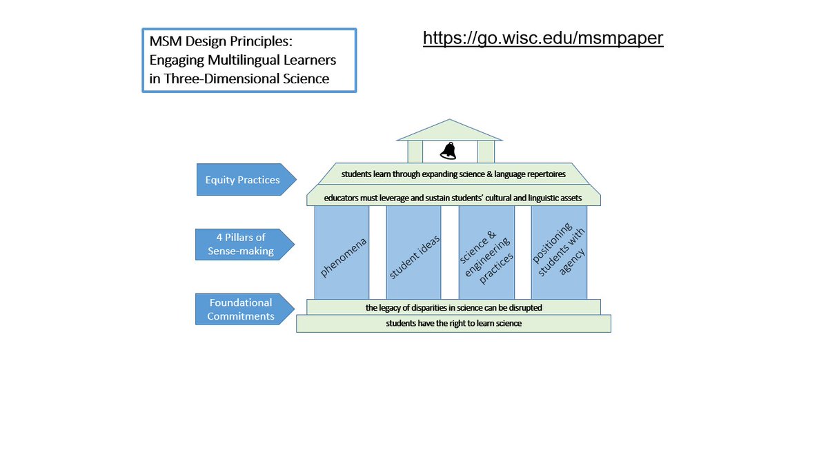 WIDA_UW's tweet photo. Rita MacDonald of #WIDA and David Crowther are at the @NSTA National Conference today presenting "Engaging Multilingual Learners in Sensemaking." Here are a few slides from their #NSTA22 presentation.
Learn more about #MakingScienceMultilingual: https://t.co/gq1y9nRwxC https://t.co/Yn6PvU3AQn