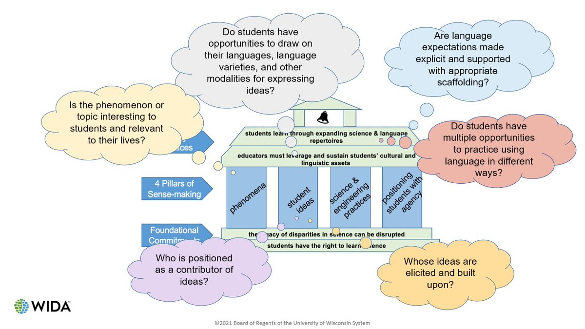 WIDA_UW's tweet photo. Rita MacDonald of #WIDA and David Crowther are at the @NSTA National Conference today presenting "Engaging Multilingual Learners in Sensemaking." Here are a few slides from their #NSTA22 presentation.
Learn more about #MakingScienceMultilingual: https://t.co/gq1y9nRwxC https://t.co/Yn6PvU3AQn