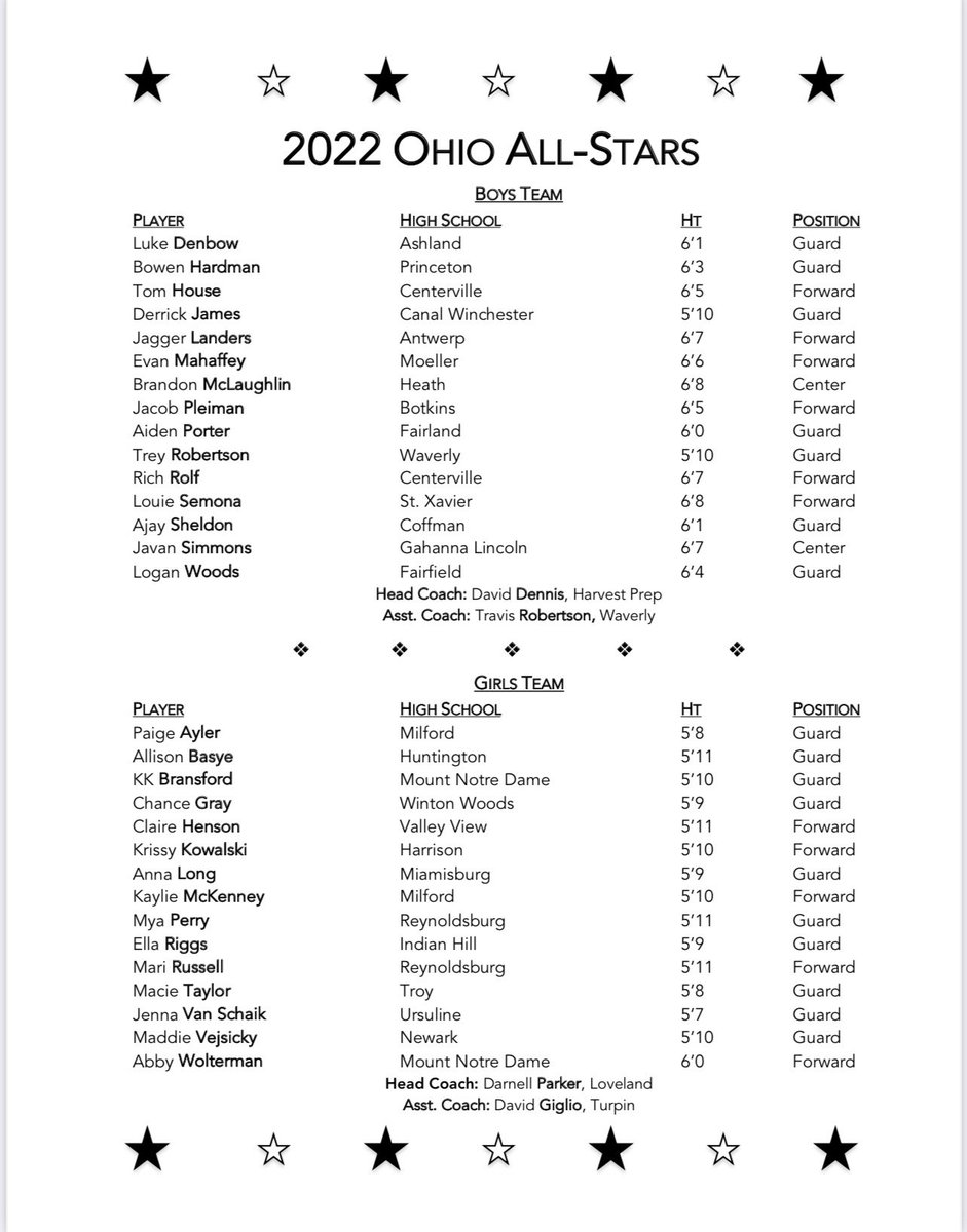 OH-KY All-Star Game (@ohkyallstargame) on Twitter photo Here are the highly anticipated roster releases of this years 2022 BSNSports OH/KY Allstar Game for boys and girls. <a href="/BSNSPORTS_KY/">BSN SPORTS Kentucky</a> Here are the highly anticipated roster releases of this years 2022 BSNSports OH/KY Allstar Game for boys and girls. <a href="/BSNSPORTS_KY/">BSN SPORTS Kentucky</a>