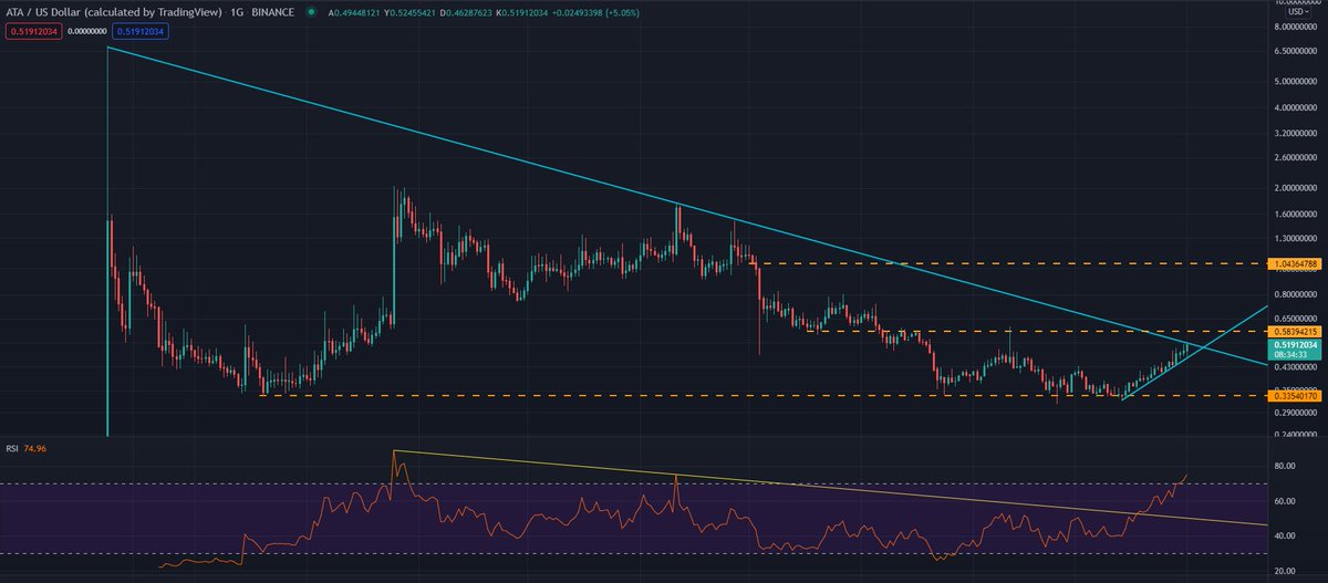 yapbozyatirim's tweet photo. $ATA
RSI uçtu gitti fiyat halen 0.52$ direncini kıramadı...
Kırarsa neler olur acaba? :)
#atausd #btcusd #bitcoin https://t.co/mJOf776Eil