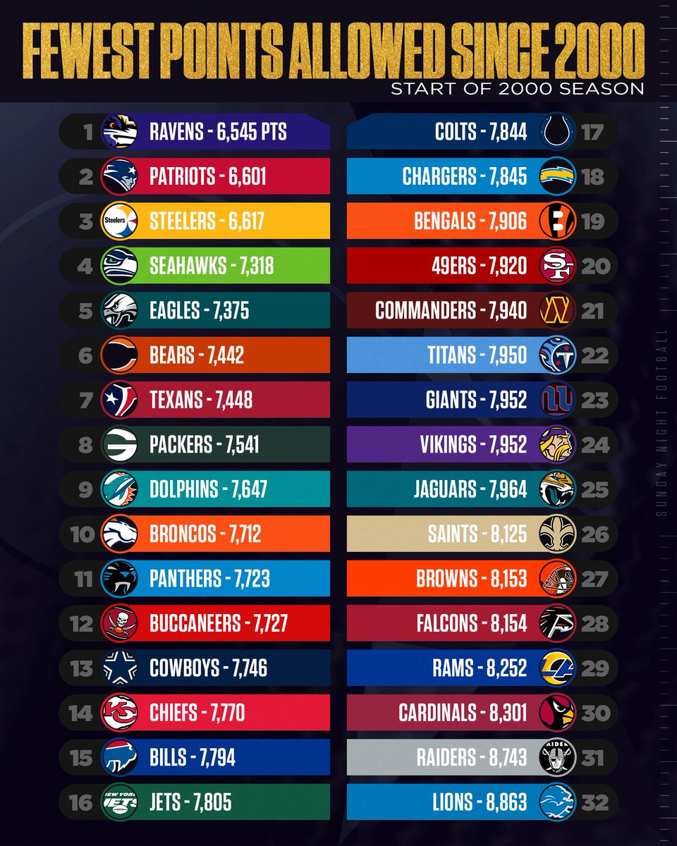 SNFonNBC's tweet image. Fewest points allowed in the #NFL this century. 👀

Any surprises?!