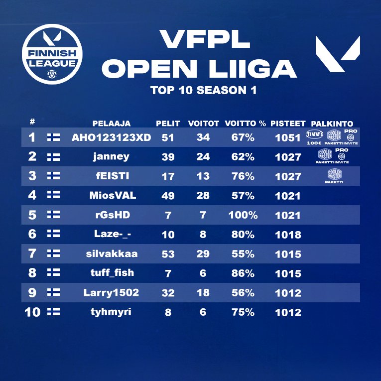 ValorantFPL's tweet photo. OPEN-liigan ensimmäinen kausi on nyt loppunut!
AHO123123XD kuittaa @Jimms_fi 100€ lahjakortin &amp; @CoolerMasterND tuotepaketin! Onnittelut myös @JanneKoukkunen &amp; fEISTI tuotepaketeista! https://t.co/Ye1fhlsCPN