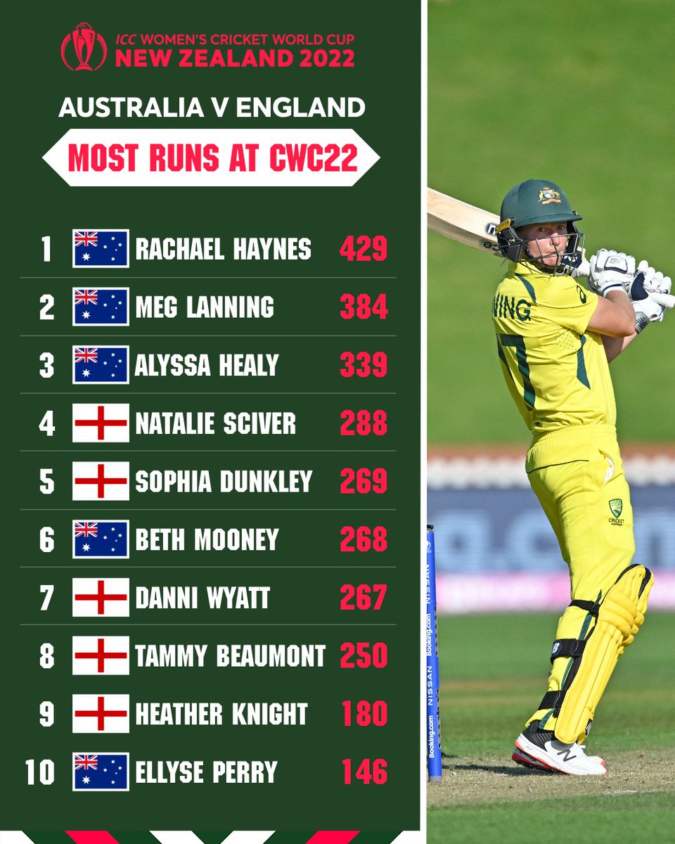 ICC Cricket World Cup on X: Australia and England batters have piled on  the runs at #CWC22 🔥 Who will top the scoring in the Final on Sunday?  t.coGha24aM0pB  X