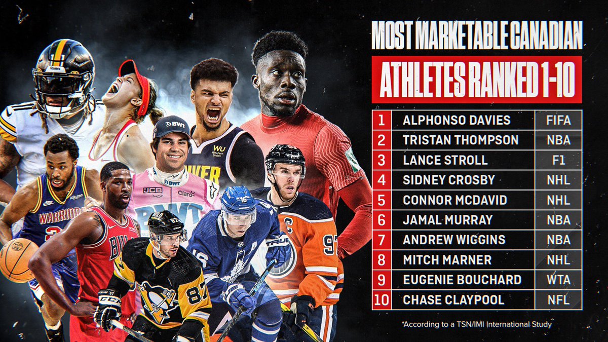 TSN_Sports's tweet photo. Davies tops study of Canada’s most marketable athletes.

@rwesthead HAS MORE: https://t.co/WTbQGBNxWo https://t.co/ucUhLgsWV5