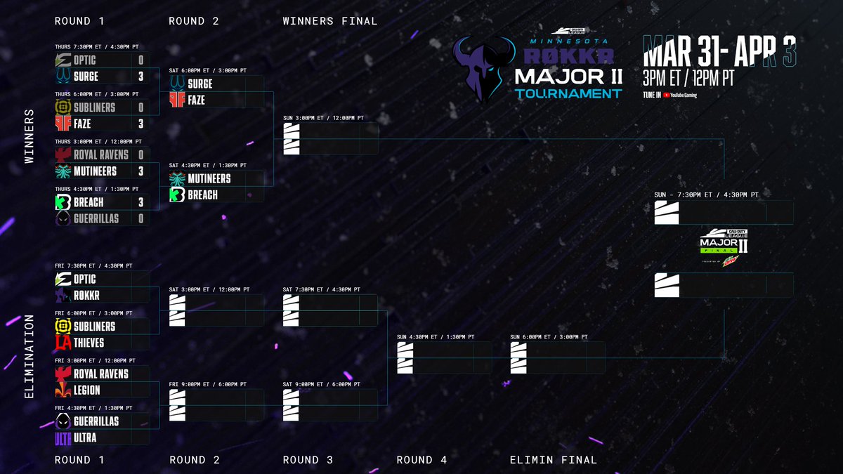😳 El primer día del Major II de la #CDL2022 con resultados inesperados

❌ Tanto <a href="/OpTicTexas/">OpTic Texas</a> como <a href="/RoyalRavens/">Carolina Royal Ravens</a>, favoritos en sus partidos, perdieron respectivamente contra <a href="/SeattleSurge/">Seattle Surge (Parody)</a> y <a href="/Mutineers/">Mutineers</a> 

⏰ Comienzan los partidos a 21:00 hora española