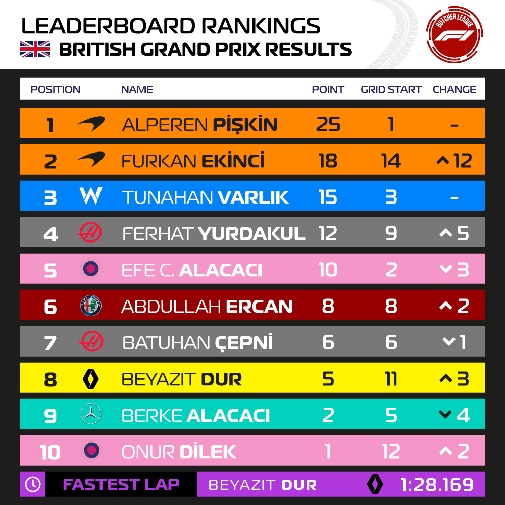 Sezonun on ikinci yarışı olan 🇬🇧 Büyük Britanya Grand Prix'inin sonuçları:

🥇 Alperen PİŞKİN
🥈 Furkan EKİNCİ
🥉 Tunahan Varlık
🏆  Mclaren Racing F1 Team

⏱ Beyazıt DUR (1:28.169)
🏅 Furkan EKİNCİ

🇭🇺 Macaristan Grand Prix'inde görüşmek üzere!
