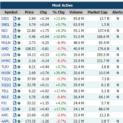 AceJla's tweet photo. Top Volume $DIDI $SNDL $NIO $XELA $MULN $AMD $LGVN $HYMC #AceCap #AceAgro #PuroAceAgro https://t.co/4veQI7fW0X
