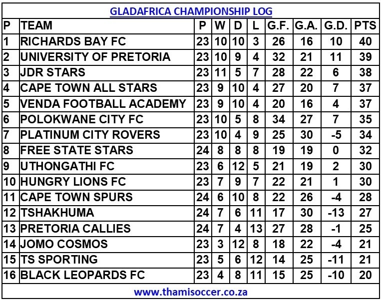 This is the craziest #GladAfricaChampionship season.
Guess the coaches have been taking notes from <a href="/ThatoMoeng/">ThatoMoeng</a> <a href="/LuckyMhlathe/">Lucky Mhlathe</a> #ScaraThindwa @M_Letsholonyane &amp; <a href="/JamesMayinga/">James Mayinga</a>
#DownToTheWire #ssdiski #gladafricachampionship