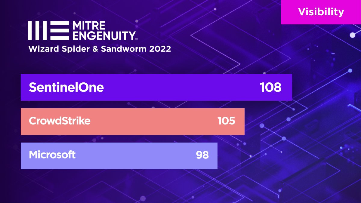 SentinelOne's tweet photo. 🥇 MITRE ATT&amp;CK 2022: SentinelOne leads! Visibility puts security professionals ahead of attackers. That’s exactly what Singularity XDR did in MITRE ATT&amp;CK. In order for cybersecurity to be effective, visibility is the foundation.

https://t.co/NO9ZRcxvgt

#cybersecurity https://t.co/1uOCFOOvh0