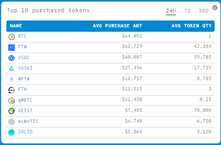 Why #Fantom is more bullish than ever

1. $480M Incentive Program
2. Major Upgrade from EVM ➡️ FVM
3. On-ramp to Mainnet FTM directly from <a href="/MetaMask/">MetaMask.eth 🦊</a> wallet app. Able to purchase native $FTM from mobile or desktop via Visa/Mastercard
4. MC/TVL BEAST
5. 🐳 s loading 
6. GameFi

🚀