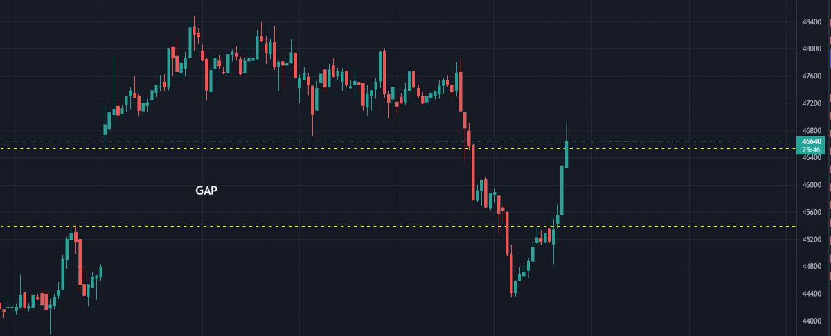 Cryptax0's tweet photo. Ca a bien liquidé sur le marché, un bon long-squeeze pour reprendre de la liquidité, on a bien combler le GAP sur le CME BTC, attention cependant car il y  a une grosse augmentation du ration des Long alors que le prix baisse. https://t.co/MJJYOadSlk