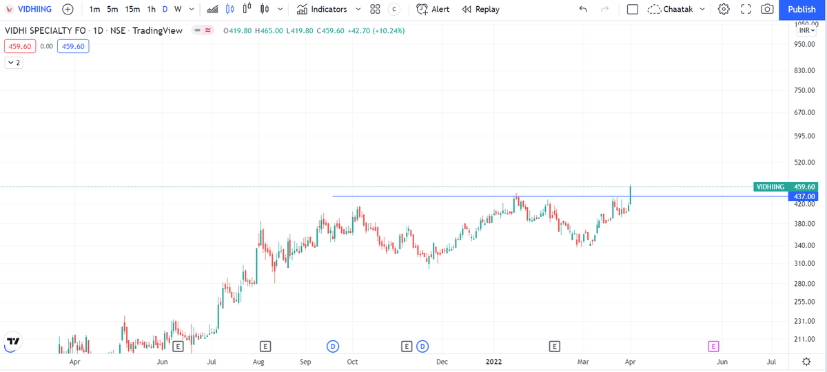 Chaatak's tweet photo. VIDHI SPECIALTY - Daily - Breakout https://t.co/sCc67rRk2Q