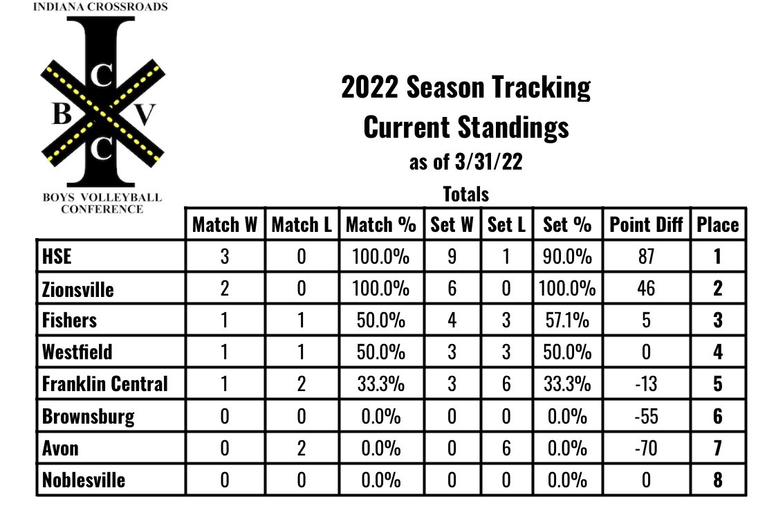 ICBVConf's tweet photo. @Royalsboysvoll1 leads our conference standings after the first month of competition only dropping one set in 3 matches. @IBVCAvb https://t.co/qQQdKCxgXG