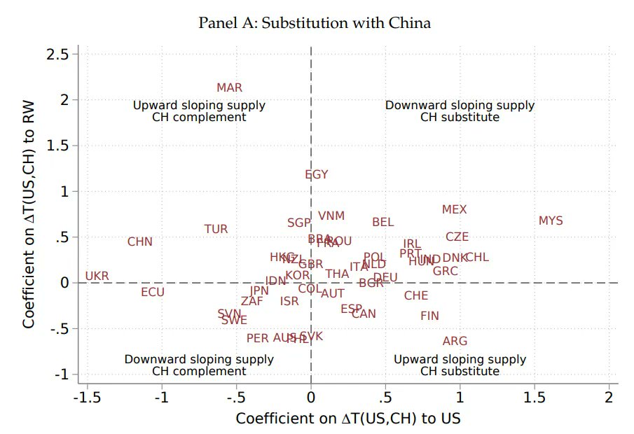 Viri_Rios's tweet image. Somos uno de los países que más podemos beneficiarnos de una guerra comercial entre USA y China. Pero, para lograrlo necesitamos una estrategia de exportación bien diseñada, no darle el pastel a los de siempre. 

Fuente: nber.org/system/files/w…