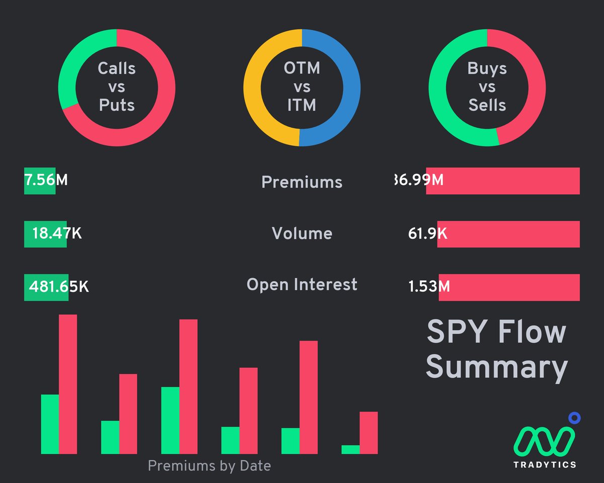 TheCollectiveTG's tweet photo. $SPY $QQQ #Tradytics #daytrading #TheStrat https://t.co/TjNbao39Ay