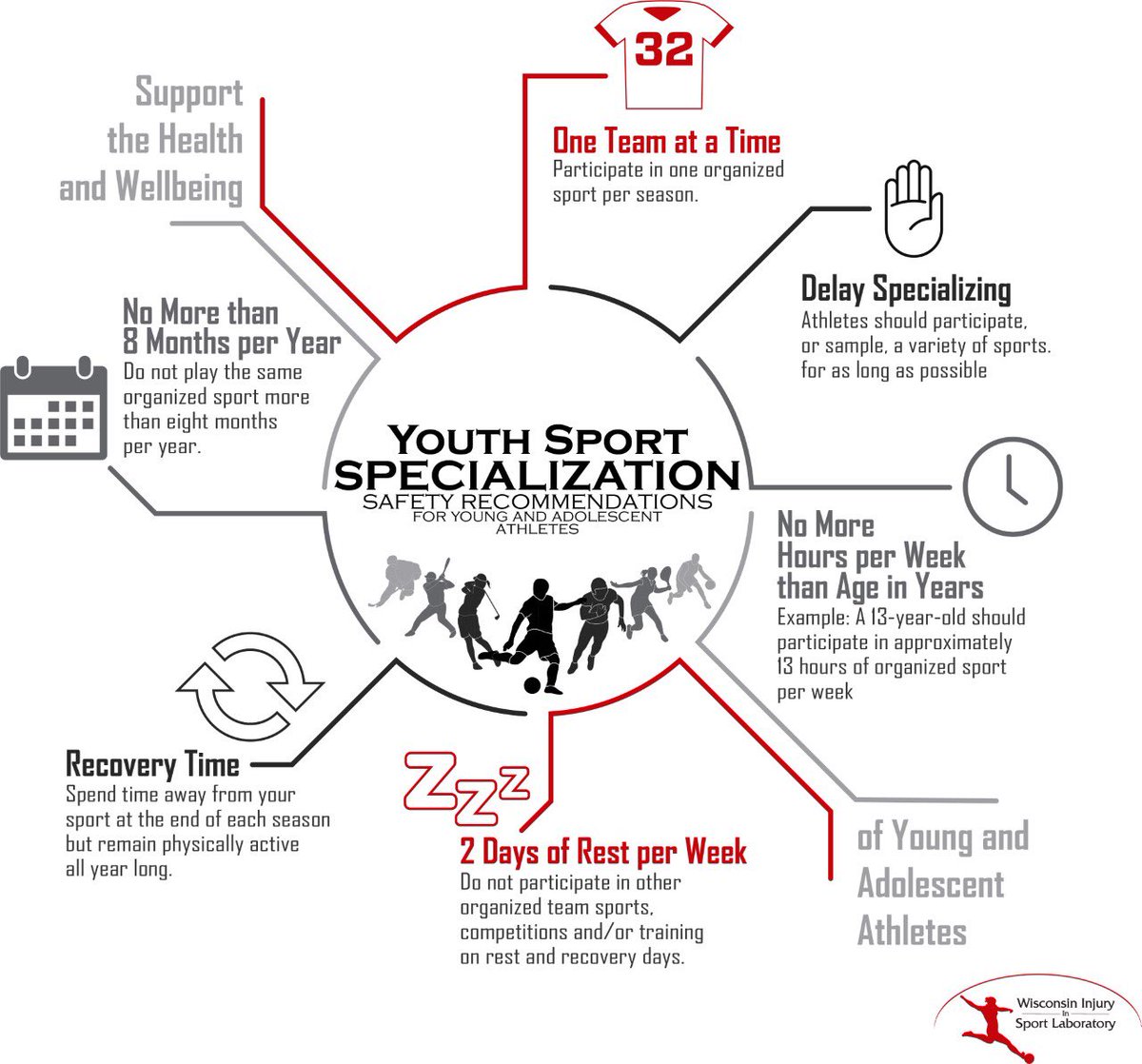 We are using the month of April to highlight the Sports Specialization Research Interest Group. Take a look at this infographic, developed by RIG member @davebell102 to learn more about sports specialization.