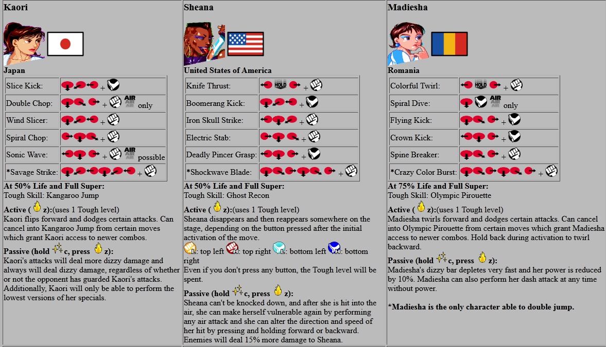 DoutorSocial's tweet photo. Semana que vem terá vídeo de "Tough Guy Fighting Titans", remake do jogo de 1995. E como não tem documentação NENHUMA do sistema ou golpes em lugar nenhum na internet, estou montando uma. Em PDF e HTML, pra quem quiser editar e melhorar depois. https://t.co/V9ETJCd23N