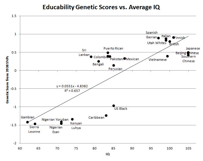 UnsilencedSci's tweet photo. A major update to the genetics study of years of education was published yesterday. Many have studied this trait as an advanced proxy for IQ genetics. Compared to the previous correlation of averages among ethnicities, this correlation has declined, as I predicted.
#GWAS #EA4 https://t.co/vIIec3aImf