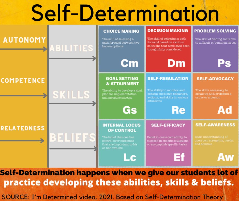 StudentLedIEP's tweet photo. Thank you @IMD_VDOE !  Through your one-pager, you help bring #SelfDetermination to life!  Every student needs these skills before leaving #HighSchool! We all have a role in developing these skills!   We are all #lifecoaches #capacitybuilders Chk out @IMD_VDOE videos! @DCDT_CEC https://t.co/DUEH7cfbVW