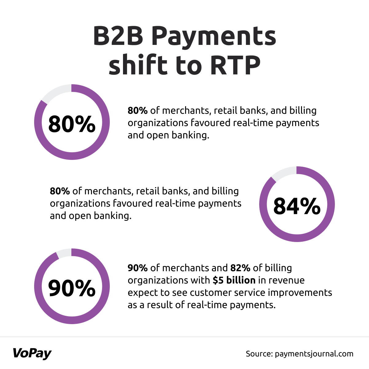 vopay's tweet photo. Canada is on the cusp of a financial revolution. When the real-time payments system (RTR) goes live, expect things to ๐ฅheat up in the B2B #payments space.
#realtimerails #RTR m/real-time-payments-benefits-b2b-payments/
#realtimerails #RTR #fintech https://t.co/fqPLHKckvf