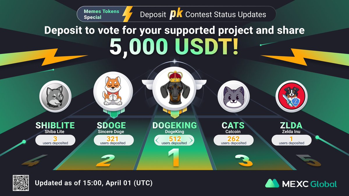 Last ranking 🔥

🥇<a href="/DogeKingEN/">DogeKING</a> 
🥈<a href="/Sincere_Doge/">SINCERE DOGE</a> 
🥉@Catcoinbsc 

Deposit to get your fav token listed and spilt the 5,000 $USDT prize pool ▶️ bit.ly/3LtOEzA

#MEXCGlobal #MemeTokens