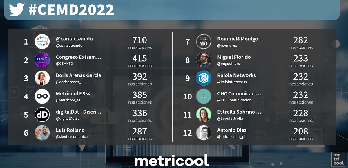 📈En este TOP12 vemos a las cuentas que están generando más interacciones 🚀Parece que se están consolidando algunas cuentas 😁 ¿Veremos algún cambio de última hora? 🧐 #CEMD2022