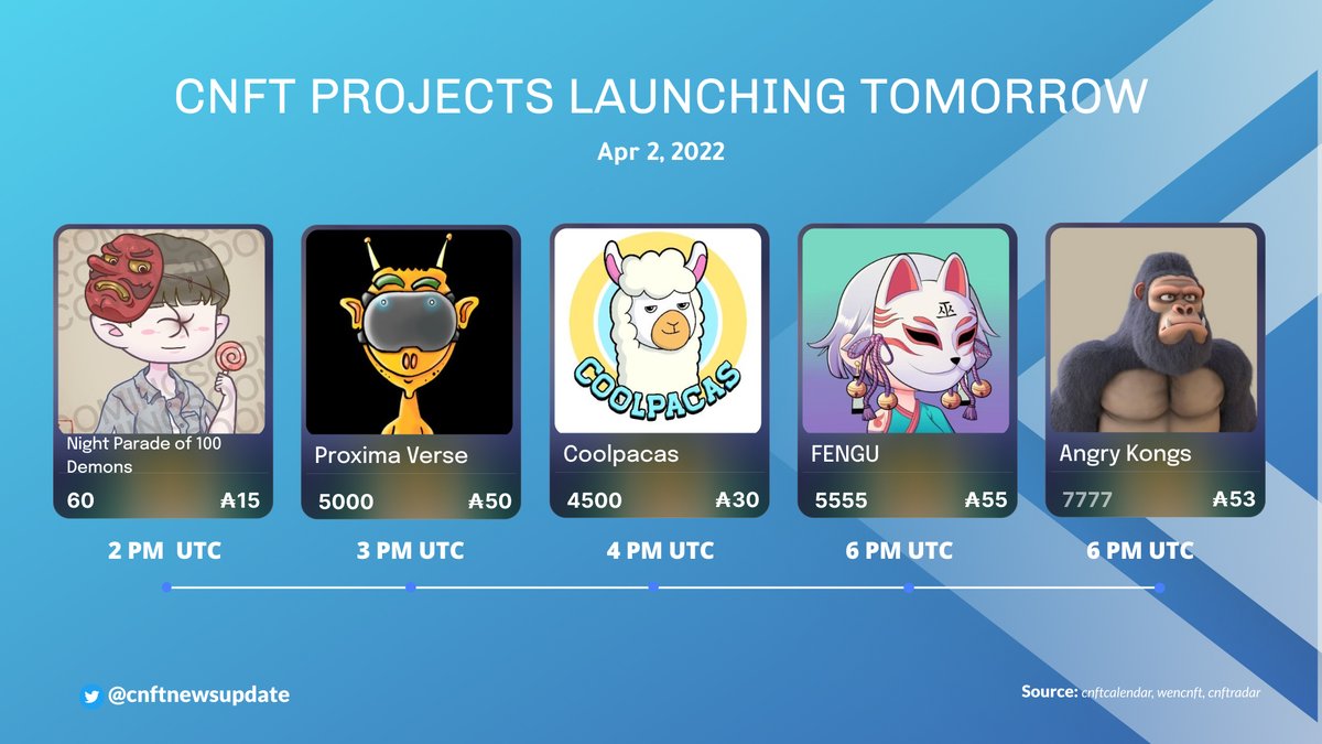 📢Tomorrow's #CNFT projects to check out. Happy minting &amp; happy weekend!
⚠️NFA &amp; DYOR⚠️

2PM - <a href="/NP_DemonS/">Night Parade Of 100 Demons</a> 
3PM - <a href="/ProximaVerse/">PROXIMA VERSE</a> 
4PM - <a href="/CoolpacasNFT/">Coolpacas CNFT 📢 MINT NOW</a> 
6PM - @fengu_nft 
6PM - @angry_kongs 

#CNFTCommunity #CNFTCollection #CardanoNFT #minting