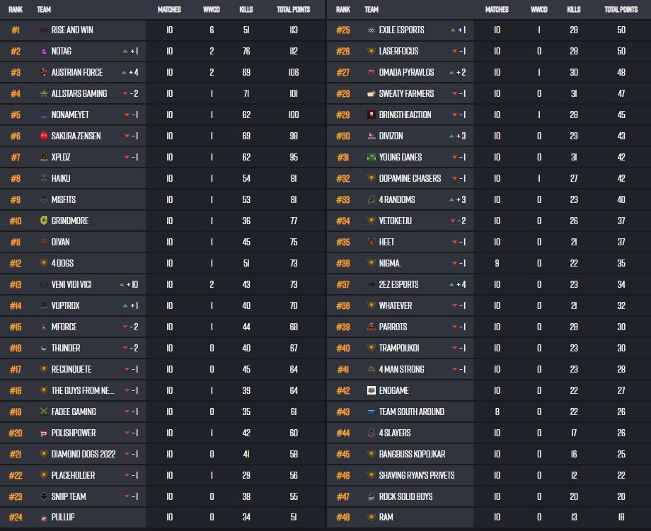 made it to pcs 6 eu west playoffs👊
VENI VIDI VICI💪
<a href="/GivEiToM3/">GiveiT</a> 
TSEKEBEAST
Chinaawins
