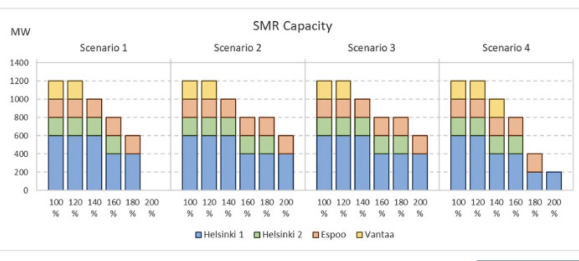 Everything depends on assumptions, and we try to vary them a lot. Here is an example how increasing assumed capital cost of district heating reactor affects its ”optimal” share.