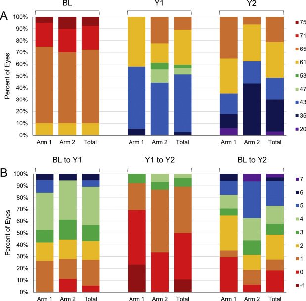 AAOjournal's tweet photo. Despite diabetic retinopathy severity improvements in the majority, marked worsening of total area of retinal non-perfusion was observed among eyes with proliferative diabetic retinopathy treated with aflibercept in year 2 of the RECOVERY randomized trial. https://t.co/fq9mJFGmEs https://t.co/vo3rF6uZfM