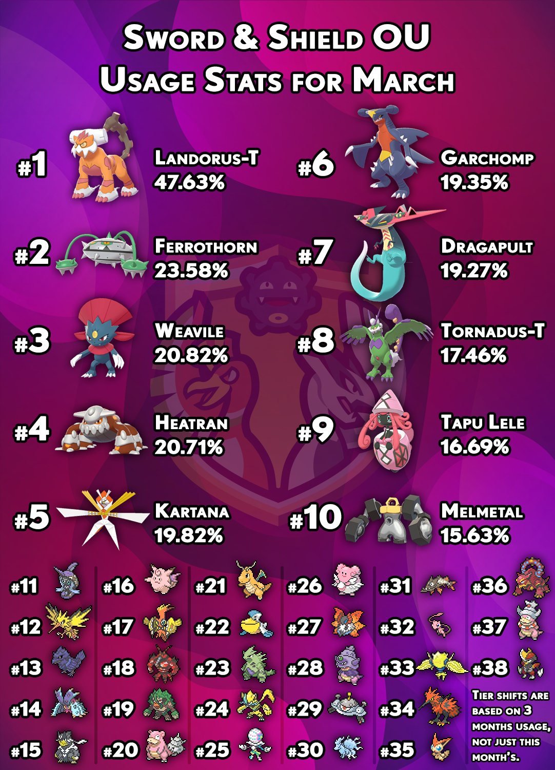 Smogon University - These are the most popular Pokemon in each metagame!  The rightmost column shows the Pokemon with the biggest increase and  decrease in usage from February to March--Incineroar in particular
