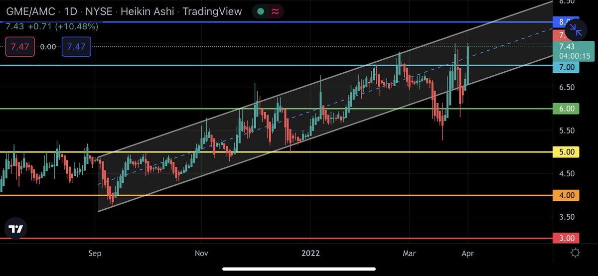 tiberius_aaron's tweet photo. Here’s my other rainbow. Another great day of “MoViNg ToGeThEr”
#APErilFools #percentagesmatter #GME $GME #stopbelievingbullshit
(It’s the price ratio of GME:AMC) https://t.co/d29RSJStpC