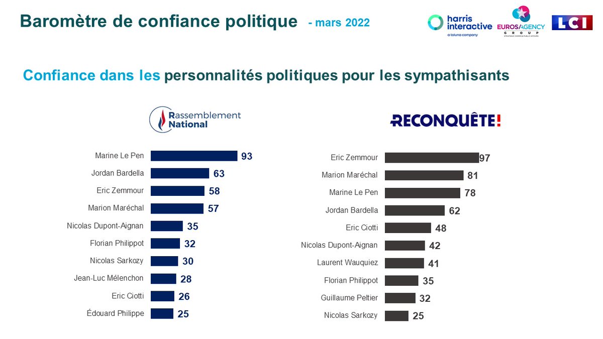 Baromètre politique / Mars avec <a href="/LCI/">LCI</a> <a href="/eurosagency/">Euros / Agency Group</a> : La confiance dans les différentes personnalités politiques  pour les sympathisants <a href="/RNational_off/">Rassemblement National</a> / <a href="/Reconquete2022/">RECONQUÊTE !</a>