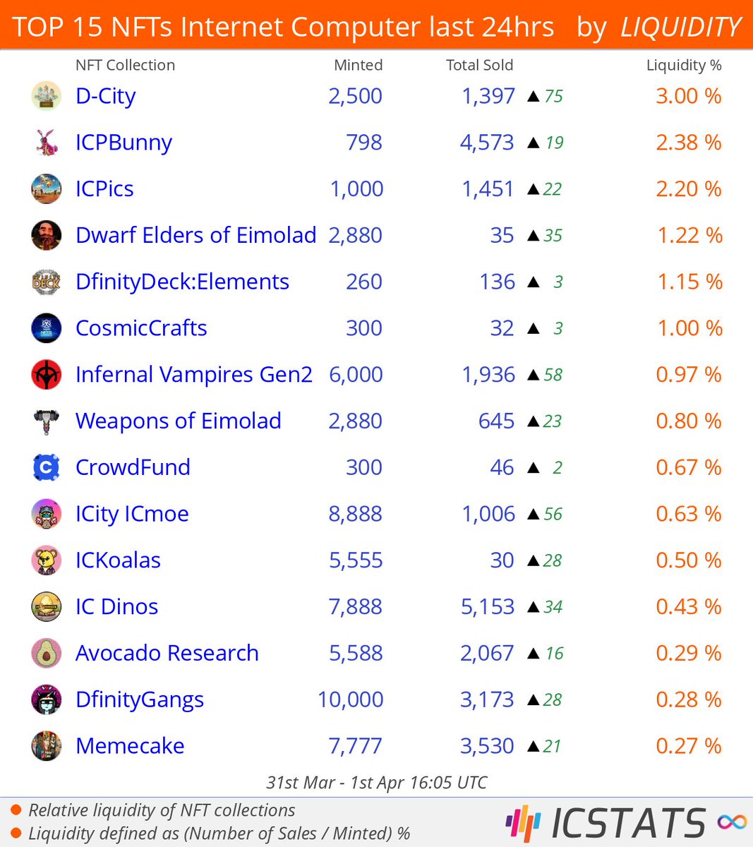 icstats's tweet photo. Top NFT's at Entrepot/CCC last 24hrs by LIQUIDITY
@dcitynft @ICPBunny @ethnICPic @eimolad @DfinityDeck @cosmicrafts @IVCNFT @eimolad
#dcity #icpbunny #icpics #eimolad #elements #cosmiccrafts #ivcnft #eimolad
#NFLQ #nft #nfts #InternetComputer #IC https://t.co/zcPwCSSX41