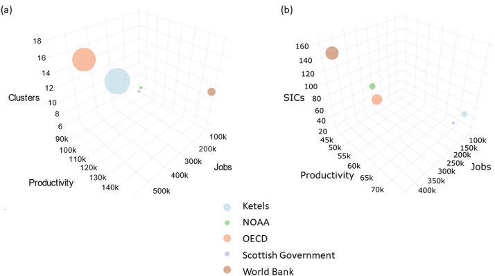 kazaalexander's tweet photo. Depending on the definition of #BlueEconomy you use, the economy looks very different! GDP, productivity & # jobs vary hugely... New #sciencepaper by @Uptheleft @gjallan9 @DrScottJMcGrane, Eva Lema & myself! https://t.co/2FWiZ7sliH https://t.co/0A3UaRYaJz