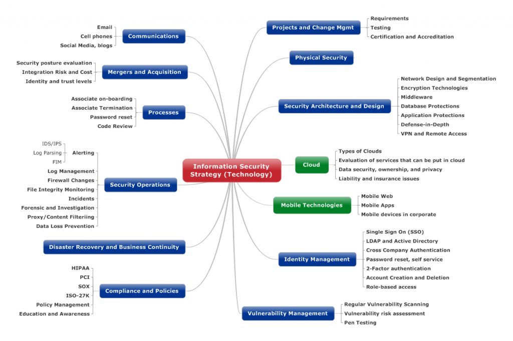 Shubham_pen's tweet photo. Information Security Strategy Cheat Sheet

#infosec #cybersecurity #pentesting #oscp  #informationsecurity #hacking #cissp #redteam #technology #DataSecurity #CyberSec #Hackers #tools #bugbountytips #Linux #websecurity #Network #NetworkSecurity https://t.co/tW4L8qpuaV