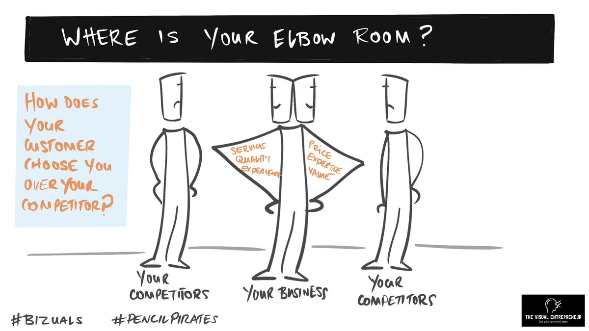 vizentrepreneur's tweet photo. Do you know what your elbow room is versus your competitors? If not draw it out…

#pencilpirates #bizuals #visualentrepreneur #visualbusiness #businessmodel #visualthinking https://t.co/TjMhObLGEh