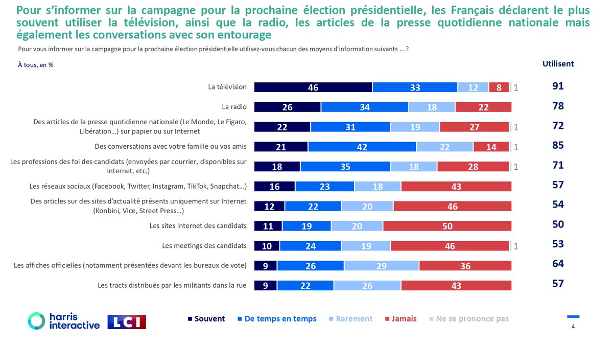 Baromètre politique / Mars avec <a href="/LCI/">LCI</a> <a href="/eurosagency/">Euros / Agency Group</a> : La télévision, la radio, les articles de la presse quotidienne nationale et les conversations sont les moyens les plus utilisés par les Français pour s’informer sur la campagne pour la prochaine élection présidentielle
